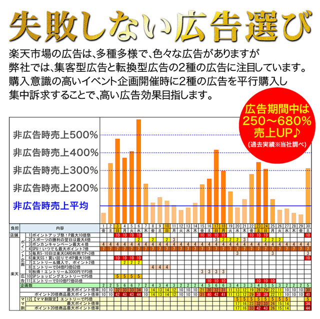 失敗しない広告選び