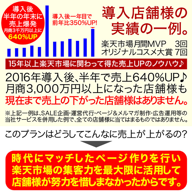 導入店舗の実績1年目で売上350％UP
