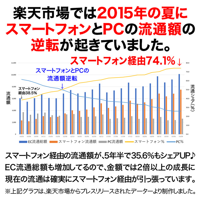楽天市場の2019年6月のスマホ経由売上比率は74.1％