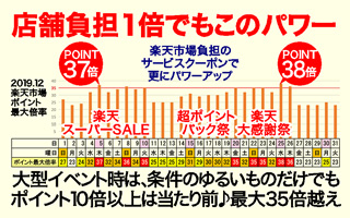 ポイント施策を考える。